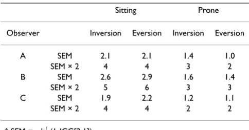 Table 4: Within-session, inter-observer standard error of measurement (SEM) and 95% confidence level (SEM × 2).