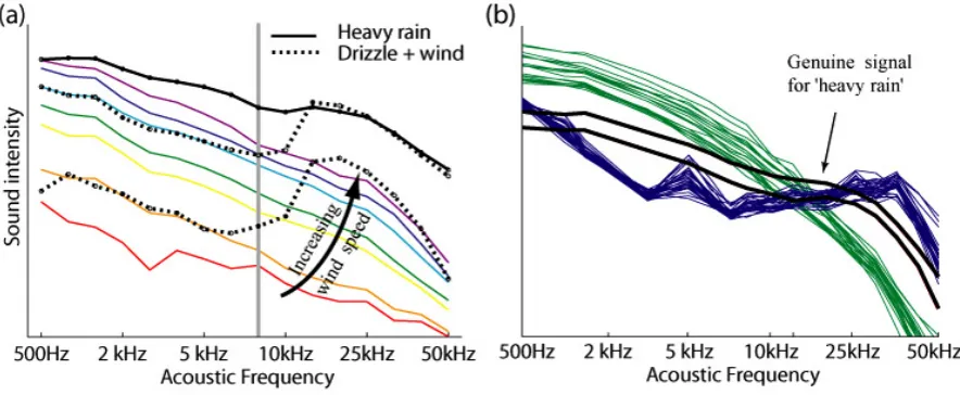 Figure 4 : a) Scatter plot of simultaneous wind and wave observations.  The black line shows the