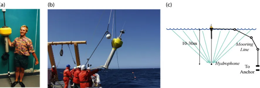 Figure 6 : Developments in the SOC Acoustic Rain Gauge programme.  a) Mk I ARG, based on a