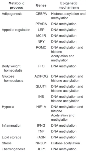 Table 1. Genes with expressions on metabolic process  which are related to obesity and type 2 DM