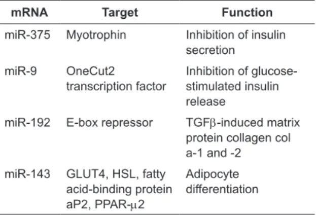 Table 2. The miRNA targets in type 2 DM