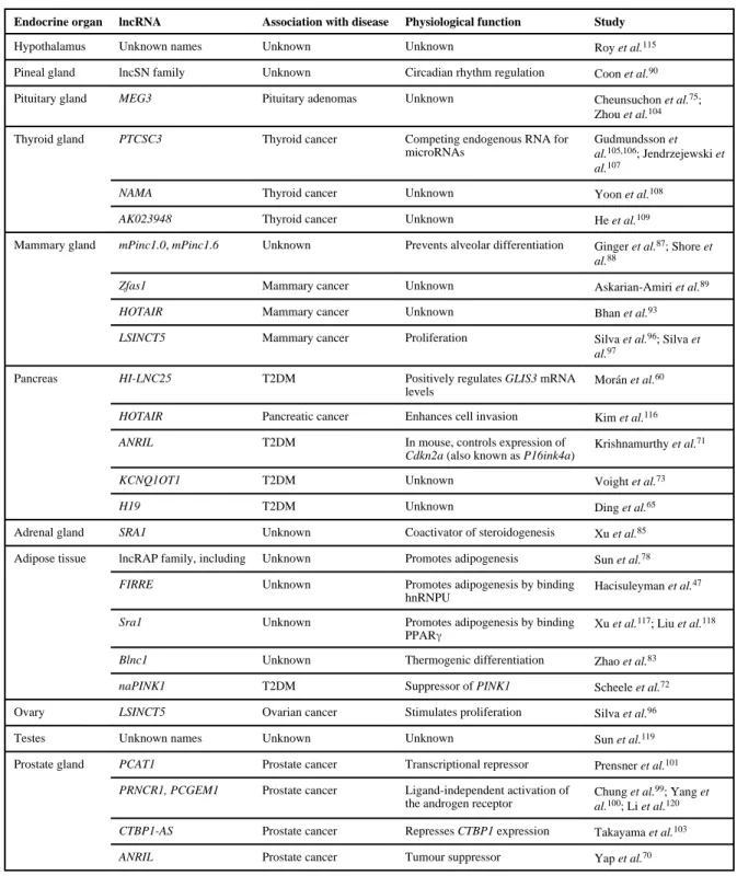 Table 1 lncRNAs in endocrine organs