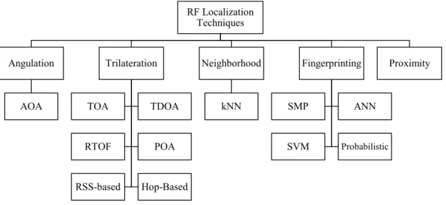 Figure  ‎ 2-2 RF localization hierarchy (Motamedi et al., 2013) RF Localization Techniques Angulation AOA Trilateration TOA TDOA RTOF POA RSS-based Hop-Based Neighborhood kNN Fingerprinting SMP  ANN SVM  Probabilistic  Proximity 