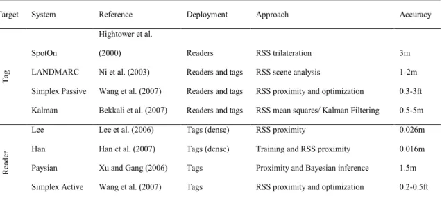 Table  ‎ 2-2 Tag and reader localization (adopted from Papapostolou and Chaouchi, 2011) 