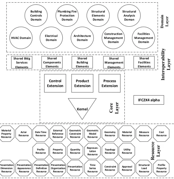 Figure  ‎ 2-3 The overall architecture of the IFC model (IFC, 2013) 