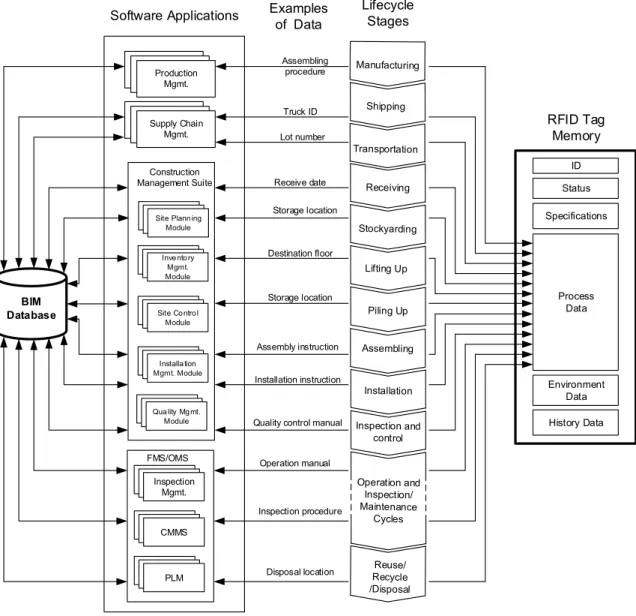 Figure  ‎ 2-4 Process data update (Motamedi and Hammad, 2009a) 