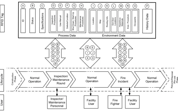 Figure  ‎ 2-5 Example of tag-data usage in the operation phase (Motamedi et al., 2011) 