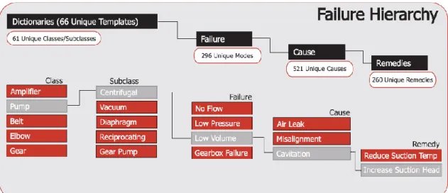 Figure  ‎ 2-6 Sample failure hierarchy for a centrifugal pump (MRG, 2009) 
