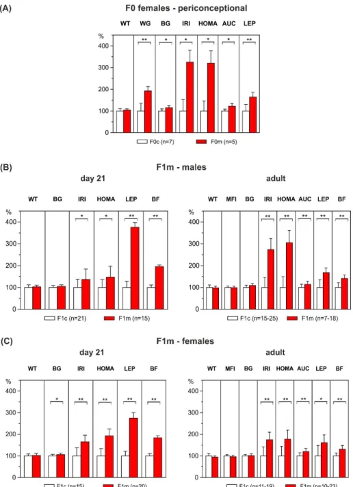 Figure 2. Phenotypic characteristics of HFD-overfed dams (F0m) around conception, and outcome of  their male and female offspring (F1m) at weaning and adult age