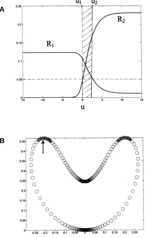 Fig. 2. Surface invagination showing stem cell region. (A) Two(A), then there is a coordinate region ‘same for both morphogens here), shown by the horizontal dashed line inis shown in The arrow indicates a circle where the Gauss curvature is zero, afterpro