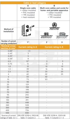 Table 11 Column 5 DIN VDE 0298-4, 2003-08Table 15 Column 4 + 2 Of wires &amp; cables having nominal voltage up to 1000 V and heat resistant wire &amp; 