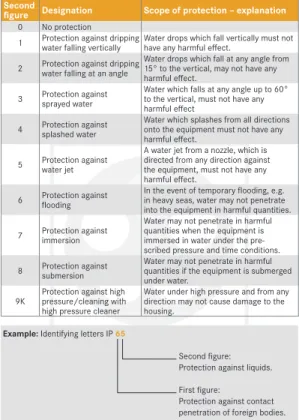 figure Designation Scope of protection – explanation 0 No protection