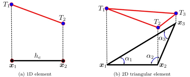 Figure 1: Linear elements in 1D and 2D