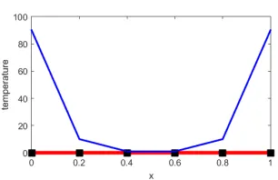 Figure 3: Temperature and total entropy rate time-evolution predicted by the CGFEmethod in an isolated 1D bar for the initial temperature distribution shown in Fig
