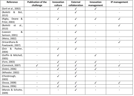Table 2: Alignment of innovation models with the features of open innovation.