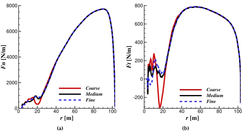 Table 2. Grid convergence study for the AVATAR blade using the GCI approach. Data are obtainedfrom the URANS calculations.