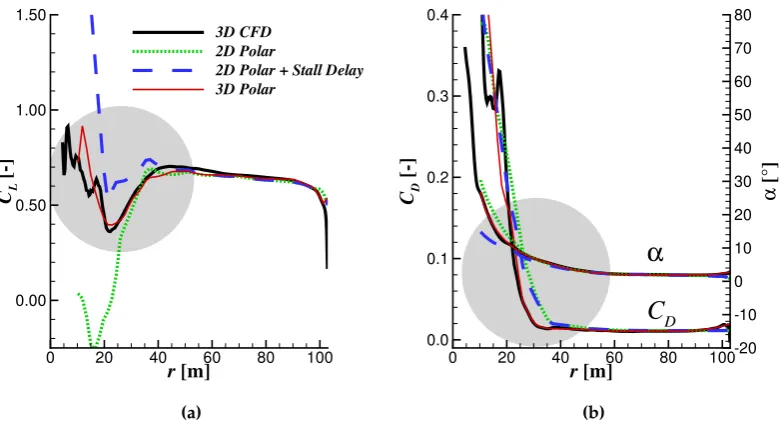 Figure 8. Effects of various polar datasets on the accuracy of BEM predictions.