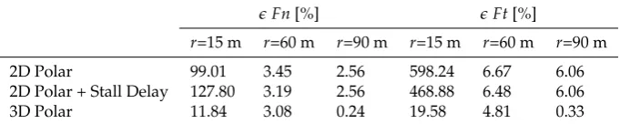 Figure 10. The effects of tip loss on the 2D polar data.