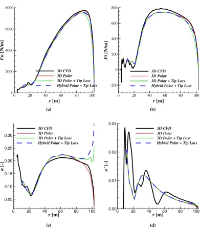 Figure 11. Tip loss model inﬂuence on the 3D polar datasets.