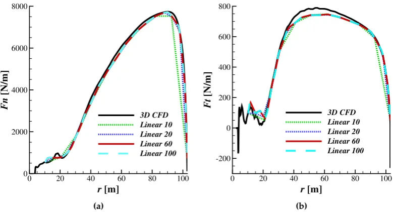 Figure 12. Effects of interpolation order of the polar data on the sectional force distributions along theblade radius.