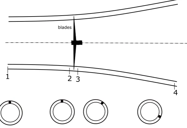 Figure 1. Rotating annular stream tube at various streamwise positions. The illustration is redrawnwith modiﬁcations based on Ref [7].