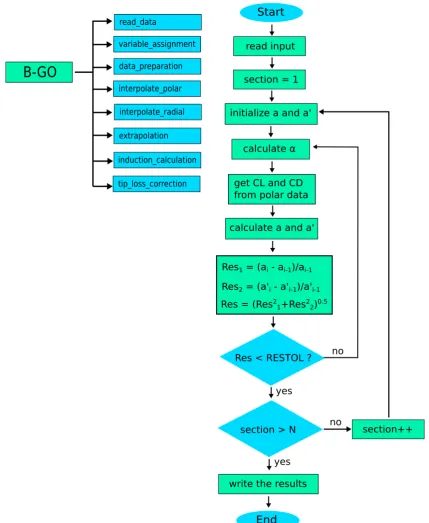 Figure 3. List of subroutines constructing the BEM code and the calculation procedure.
