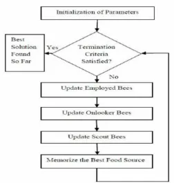 Figure 2. Flowchart of Artificial Bee Colony 