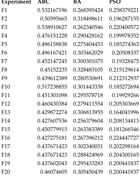 Table 1. Comparison of running time of each experiment 