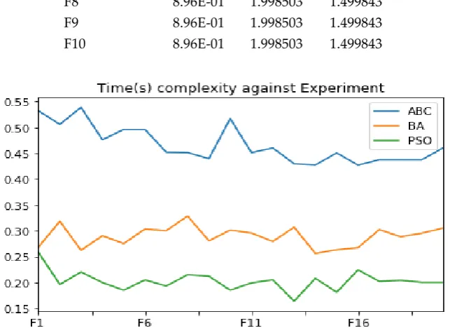 Table 4. Comparison of worst solutions obtained from the experiments 