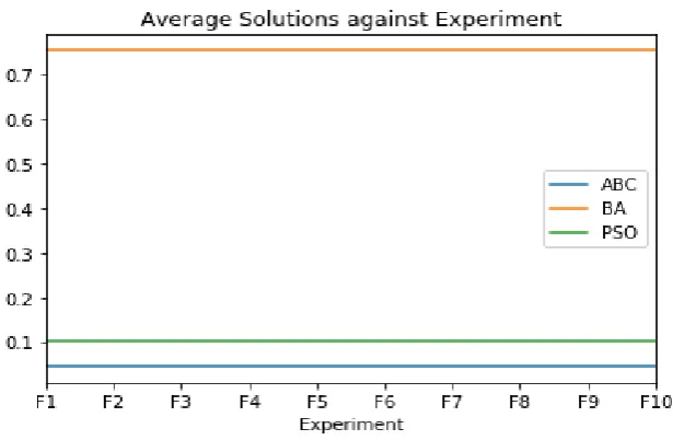 Figure 4. Comparison of best case of each experiment 