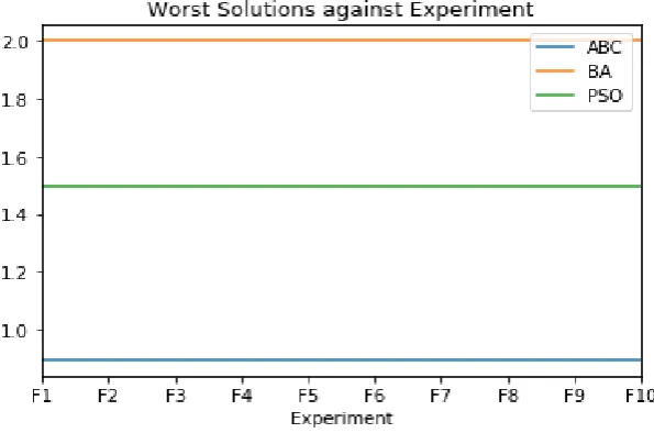 Figure 6. Comparison of worst case of each experiment 