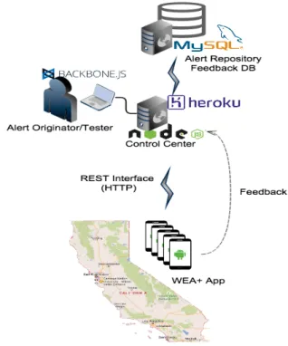 Fig. 3: Architecture of WEA+ Testbed