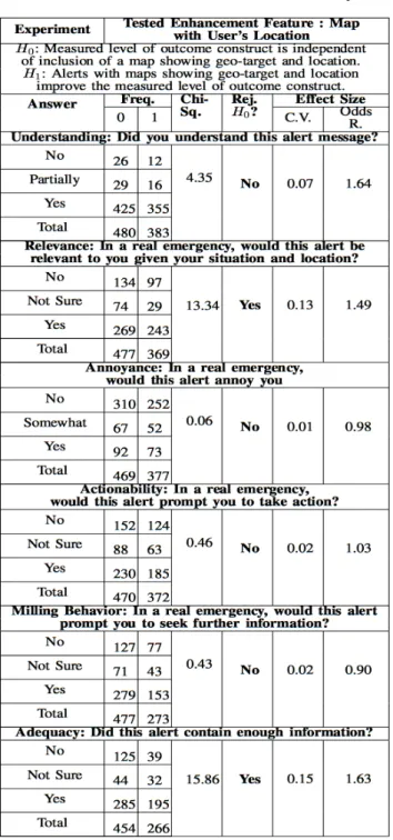 Table 2: Results for Alerts With and Without Geo-Filtering