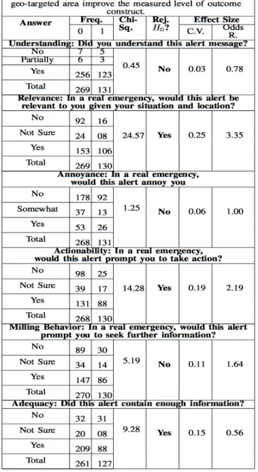 Table 3: Results for Alerts With and Without Location History