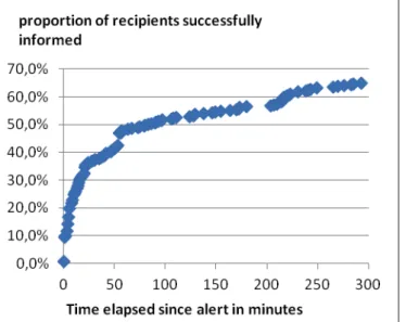 Figure 2: Proportion of trial recipients noticing the alert 