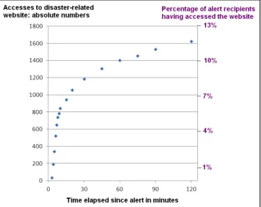 Figure 4: Proportion of alert recipients accessing a disaster-related  information website 