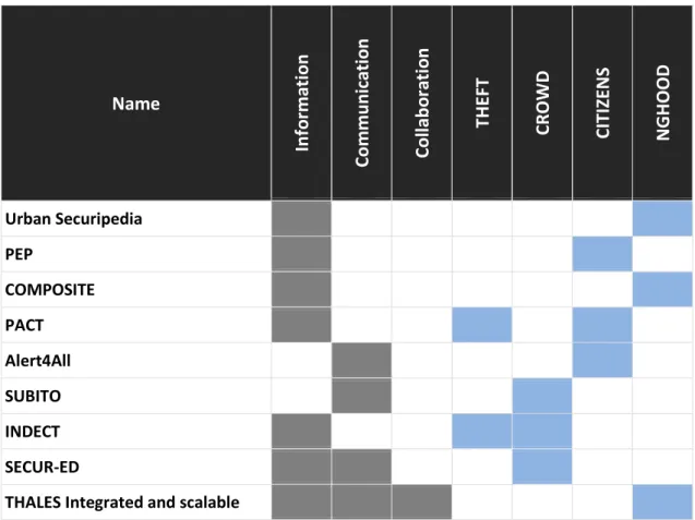 Table 2.1: Rolled out solutions mapped into communication directions and City.Risks use cases 