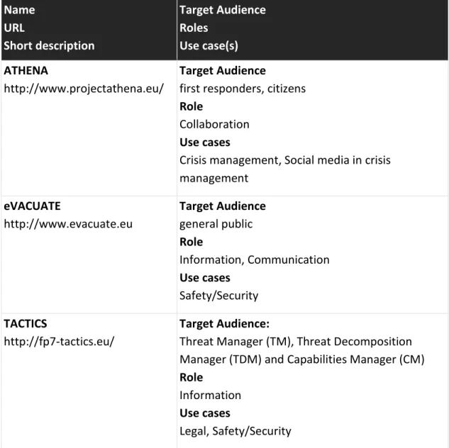Table 2.2: Ongoing projects in the field of urban security 