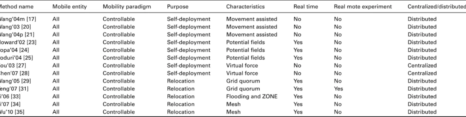 Table 5.1: Coverage Methods Comparison (Zhu, Hara, Wang, 2014) 