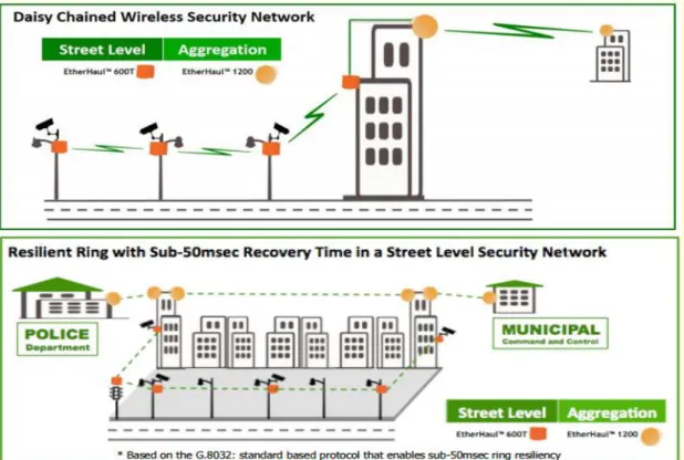 Figure  5.3:  Siklu’s  EtherHaul-600T  V-band  60  GHz  radio  and  the  EtherHaul-1200  E- E-band 70/80 GHz radio (Next Generation Wireless Security Application Note, 2015)