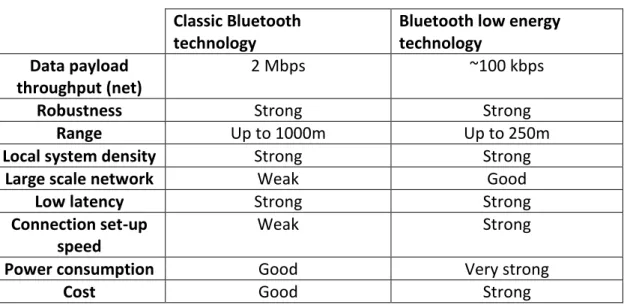 Table 5.2. Classic Bluetooth and BLE basic characteristics  Classic Bluetooth 
