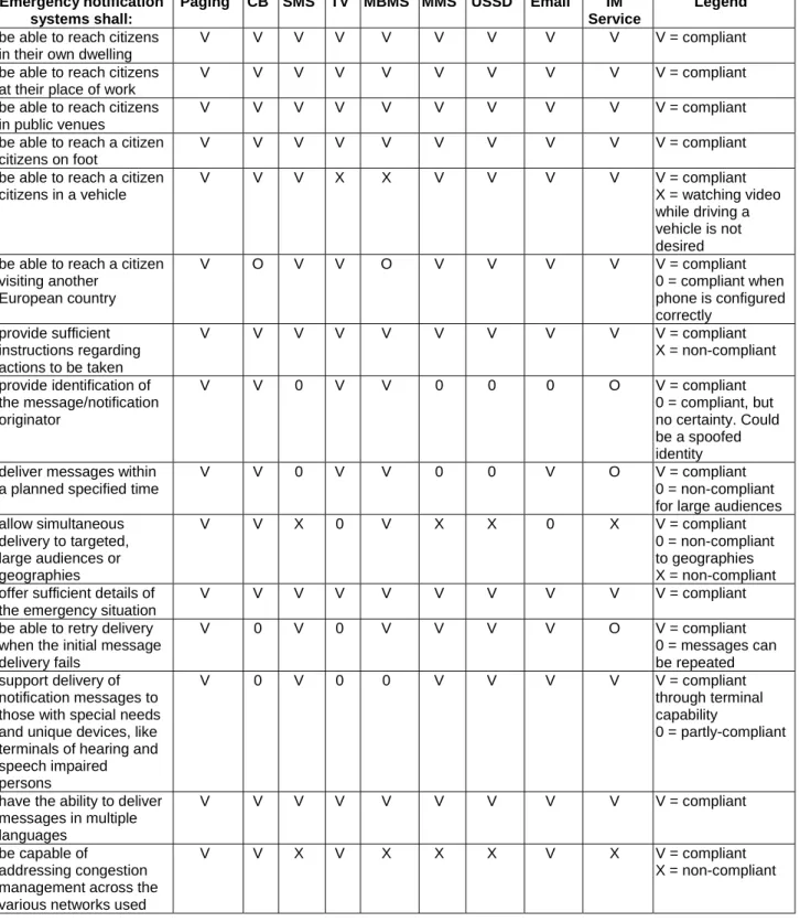 Table 2: Mobile terminals  Emergency notification 