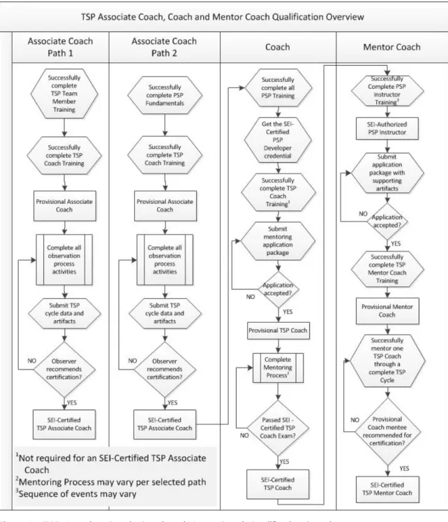 Figure 1:  TSP Associate Coach, Coach and Mentor Coach Qualification Overview 