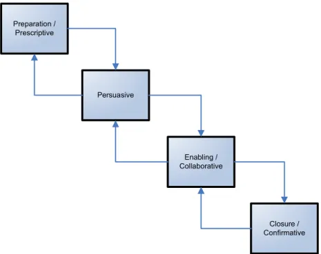 Figure 2:  Mentoring Relationship Stages 