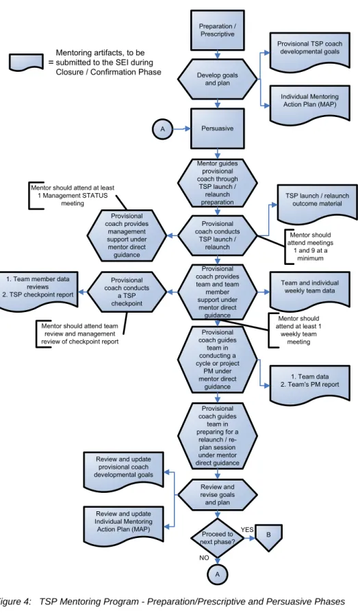 Figure 4:  TSP Mentoring Program - Preparation/Prescriptive and Persuasive Phases Preparation / PrescriptivePersuasiveProvisional TSP coach developmental goalsIndividual Mentoring Action Plan (MAP)Develop goals 