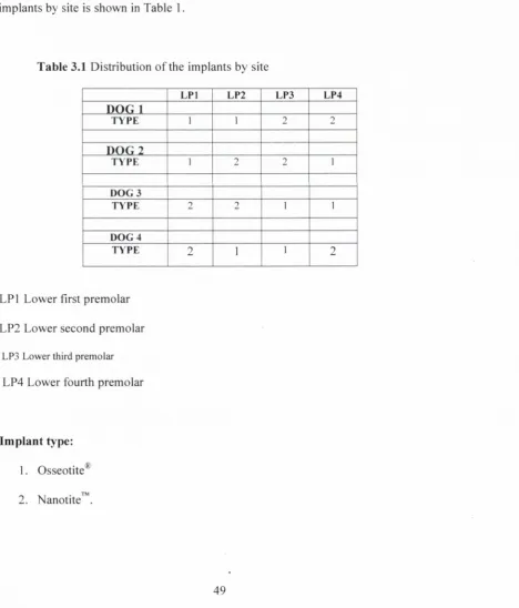 Table 3.1 Distribution of the implants by site
