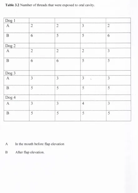 Table 3.2 Number of threads that were exposed to oral cavity.
