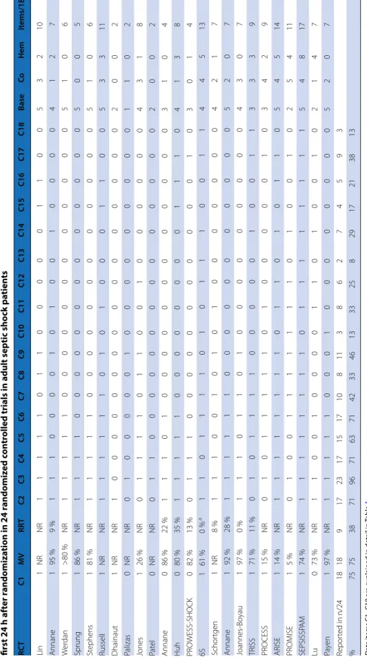 Table 3 Reported data items regarding baseline demographics, intervention, comorbidities, infection, co-interventions, and hemodynamic values during the  first 24 h after randomization in 24 randomized controlled trials in adult septic shock patients Data 