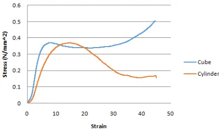 Figure 6. Effect of testing variables on compressive 