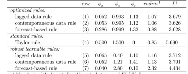 Table 1 shows our results. The table is broken into three panels. The upper panel—the rows marked (1) to (3)—shows optimized rules